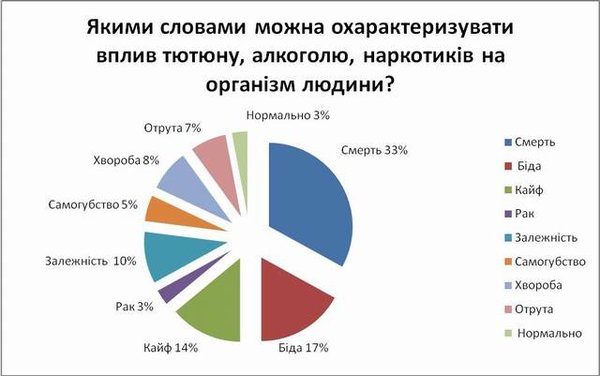 Шкідливі звички: куріння, алкоголізм, наркоманія