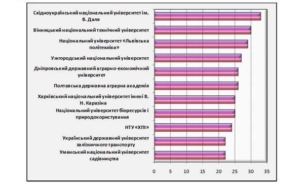 Уманський національний університет садівництва – серед закладів вищої освіти з найвищою винахідницькою активністю