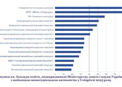 Інтелектуальна власність в Україні: Уманський національний університет серед лідерів