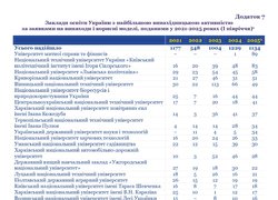 Інтелектуальна власність в Україні: Уманський національний університет серед лідерів