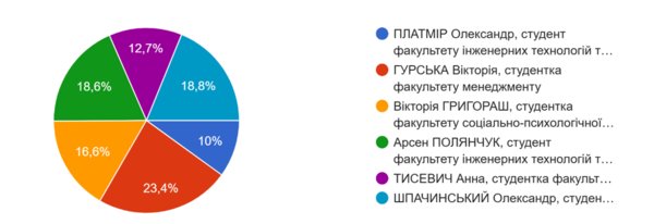 Результати голосування за кандидатів на посаду голови ради студентського самоврядування УНУ