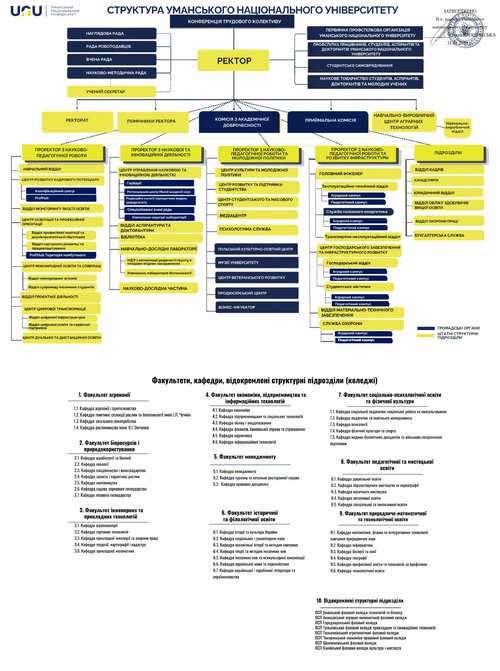 Структура університету