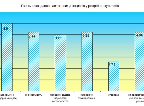 Результати оцінювання якості викладання навчальних дисциплін в університеті у другому семестрі 2021-2022 н.р.